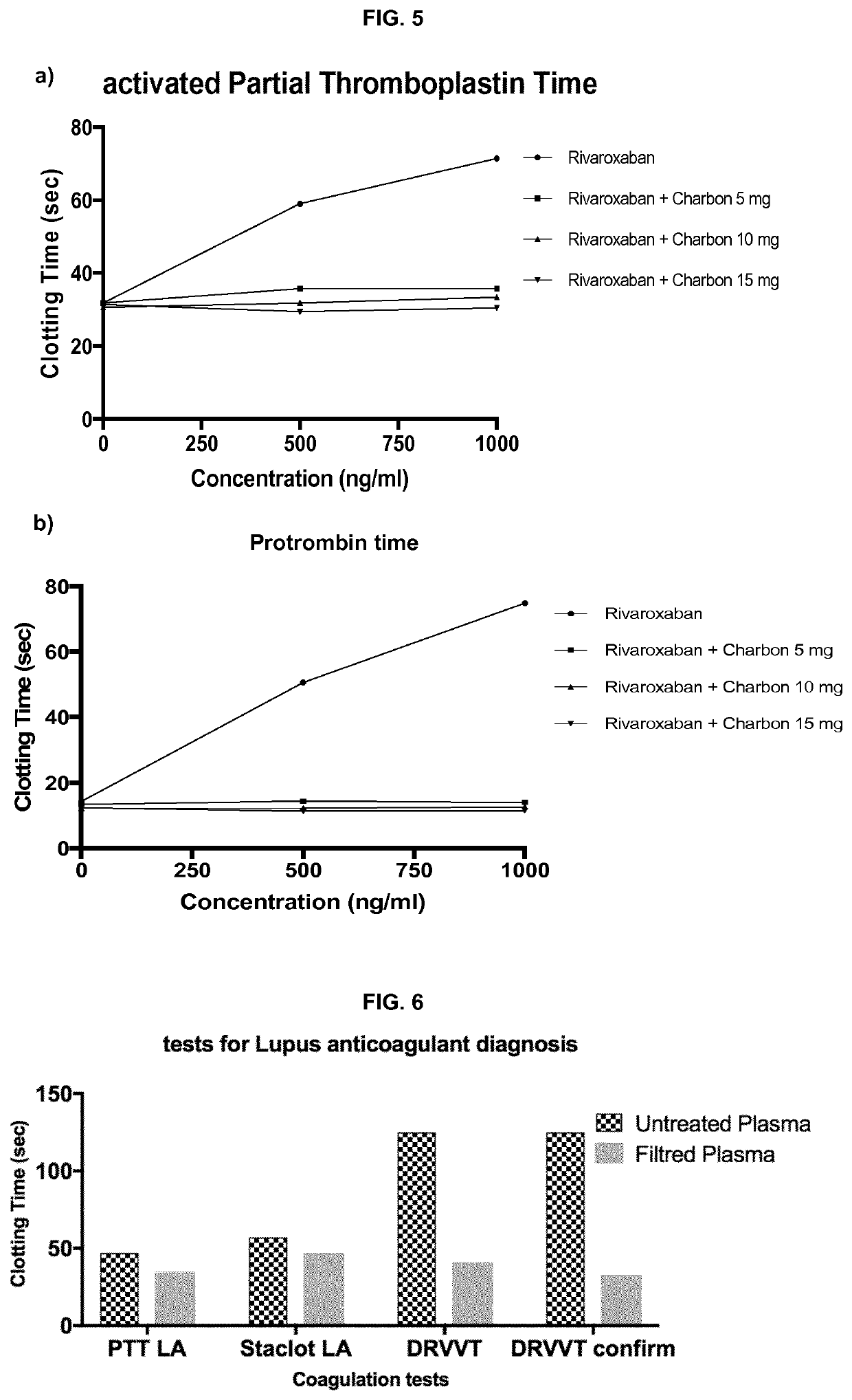 Method for diagnosing haemostasis disorders using activated charcoal