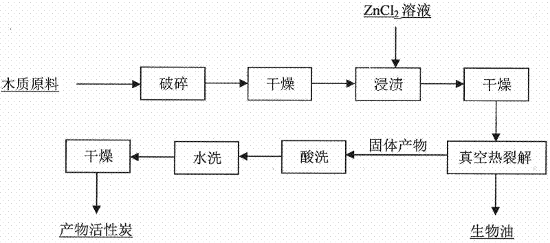 Method for preparing active carbon