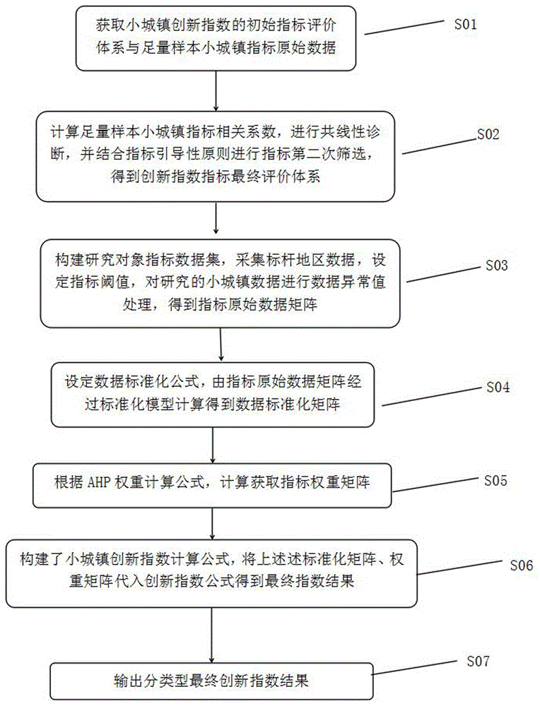 Industrial cluster innovation index calculation method