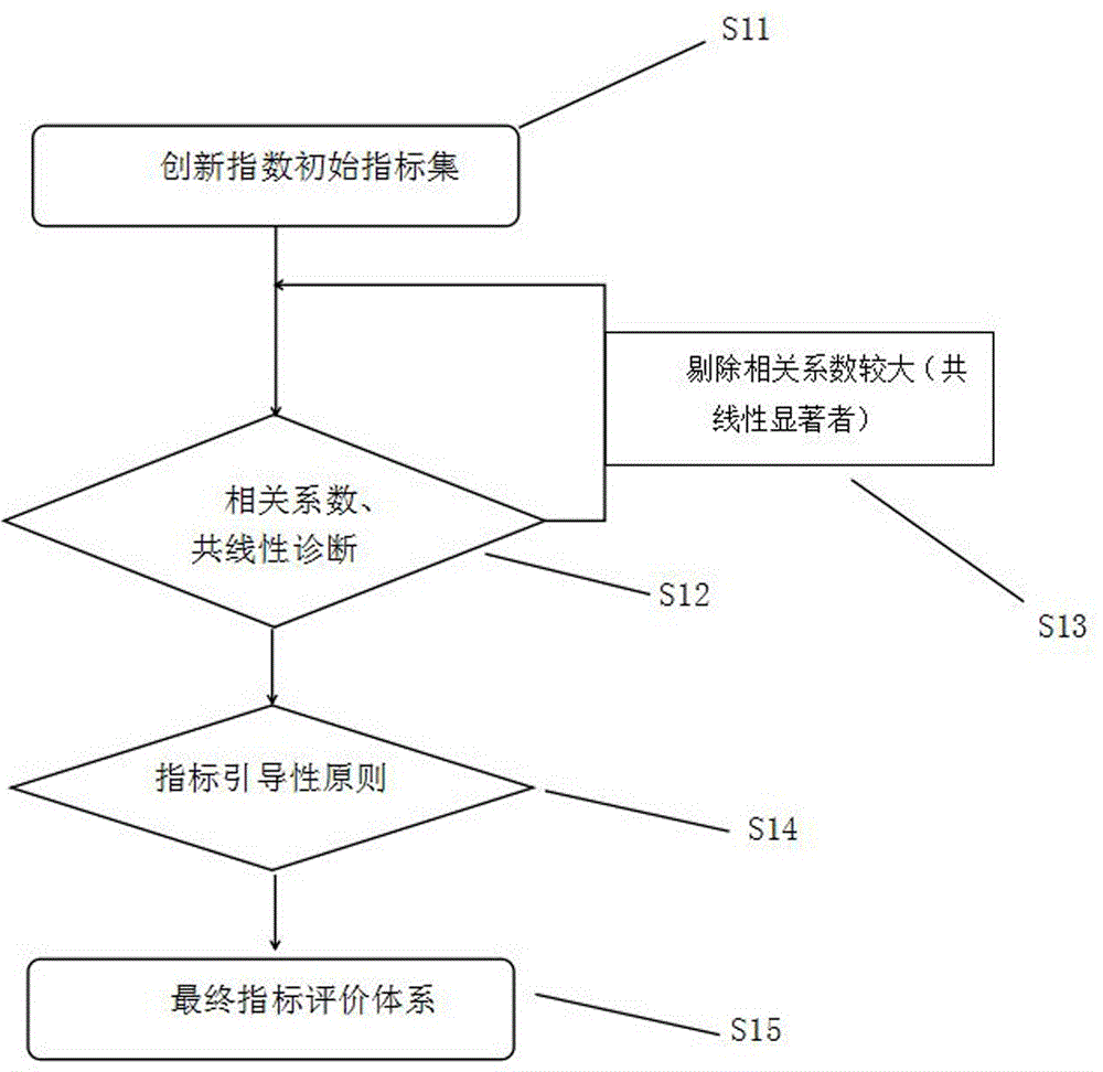 Industrial cluster innovation index calculation method