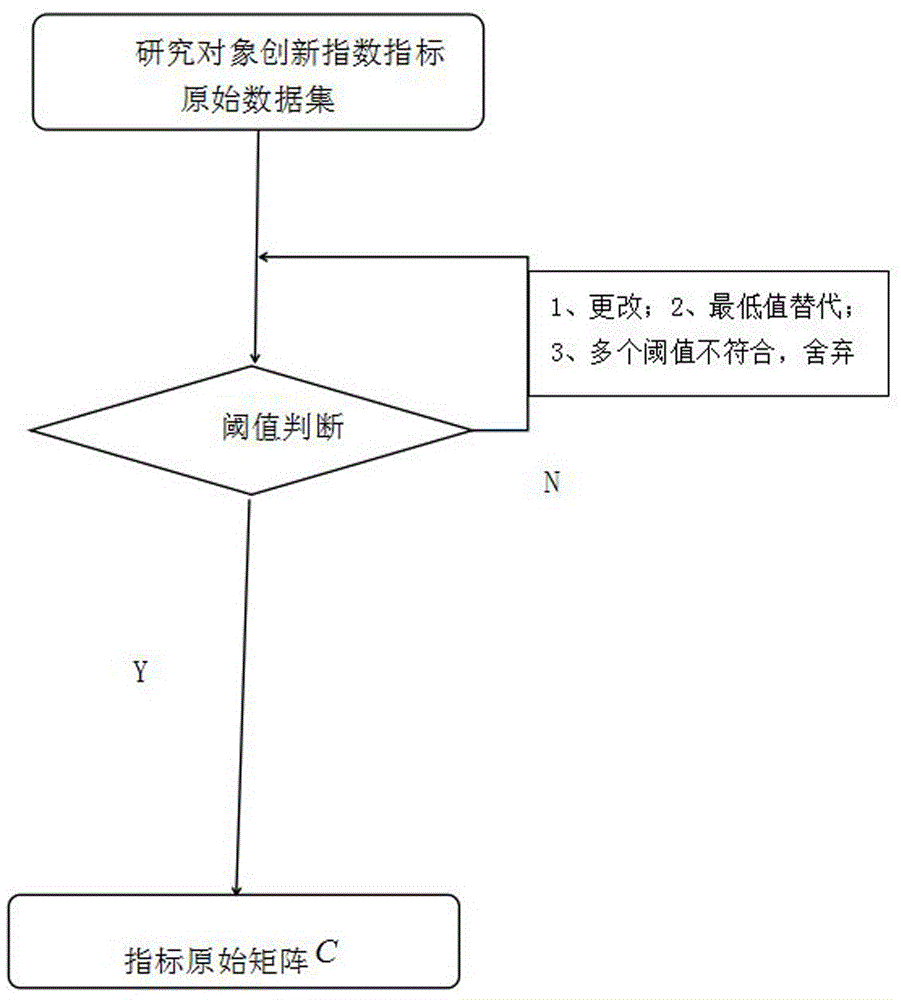 Industrial cluster innovation index calculation method