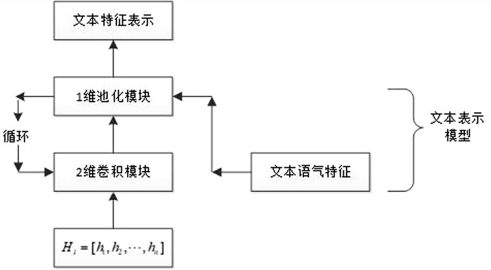 A Chinese Text Feature Extraction Method Fused with Text Mood