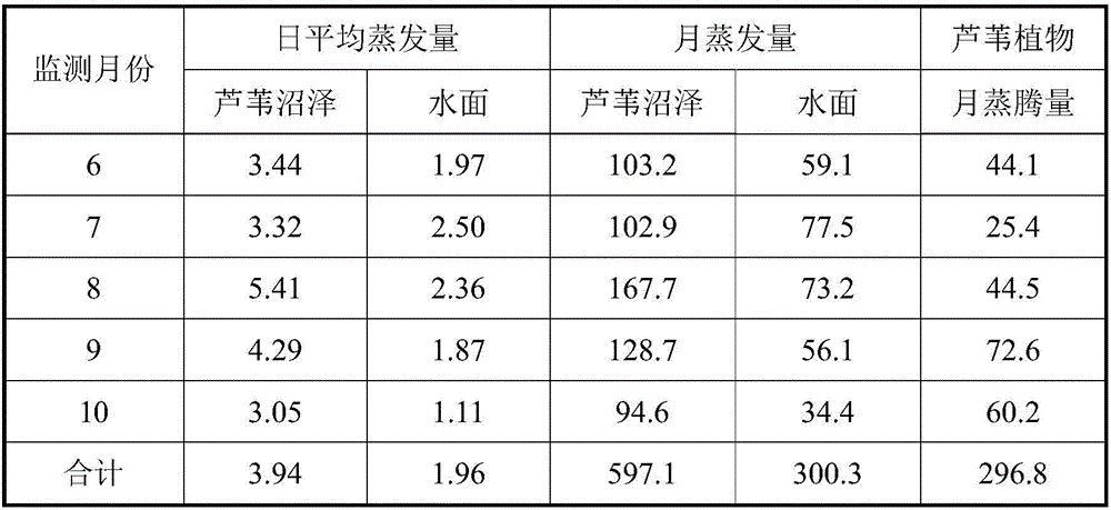 Flooded marsh plant ecological water demand calculation method based on in-situ evapotranspiration monitoring