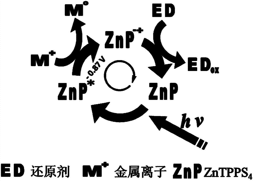 Light-driven regulation preparation method and electrocatalysis activity of nanometer material