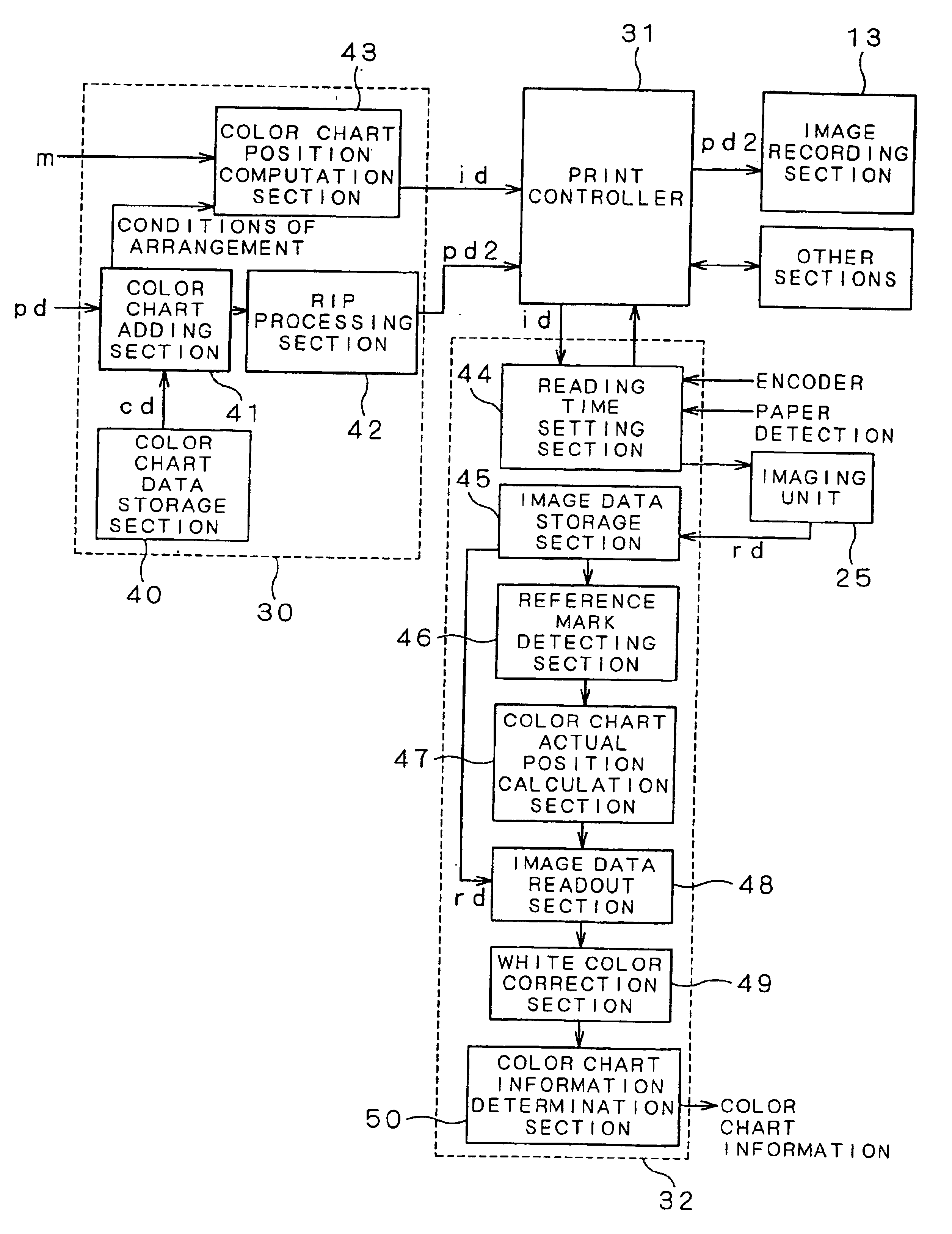 Printing press equipped with color chart measuring apparatus