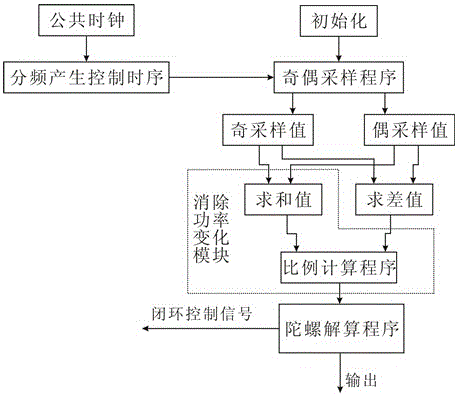 Fiber-optic gyroscope modulation and demodulation method