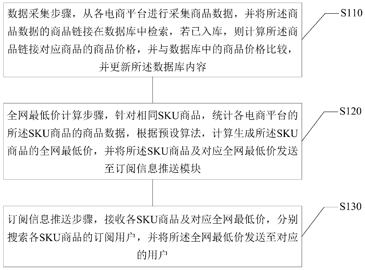 Subscription reminding method and device for calculating whole-network base prices of commodities