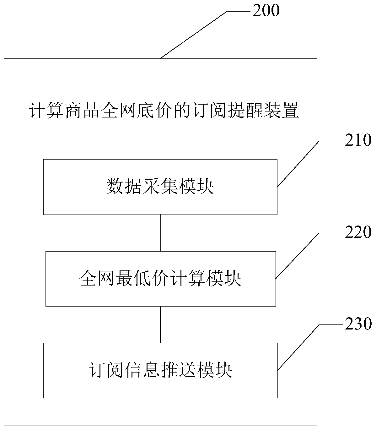 Subscription reminding method and device for calculating whole-network base prices of commodities