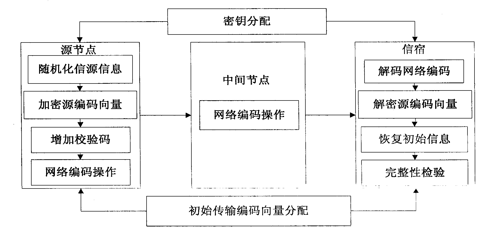 Coding vector encryption based secure network coding method