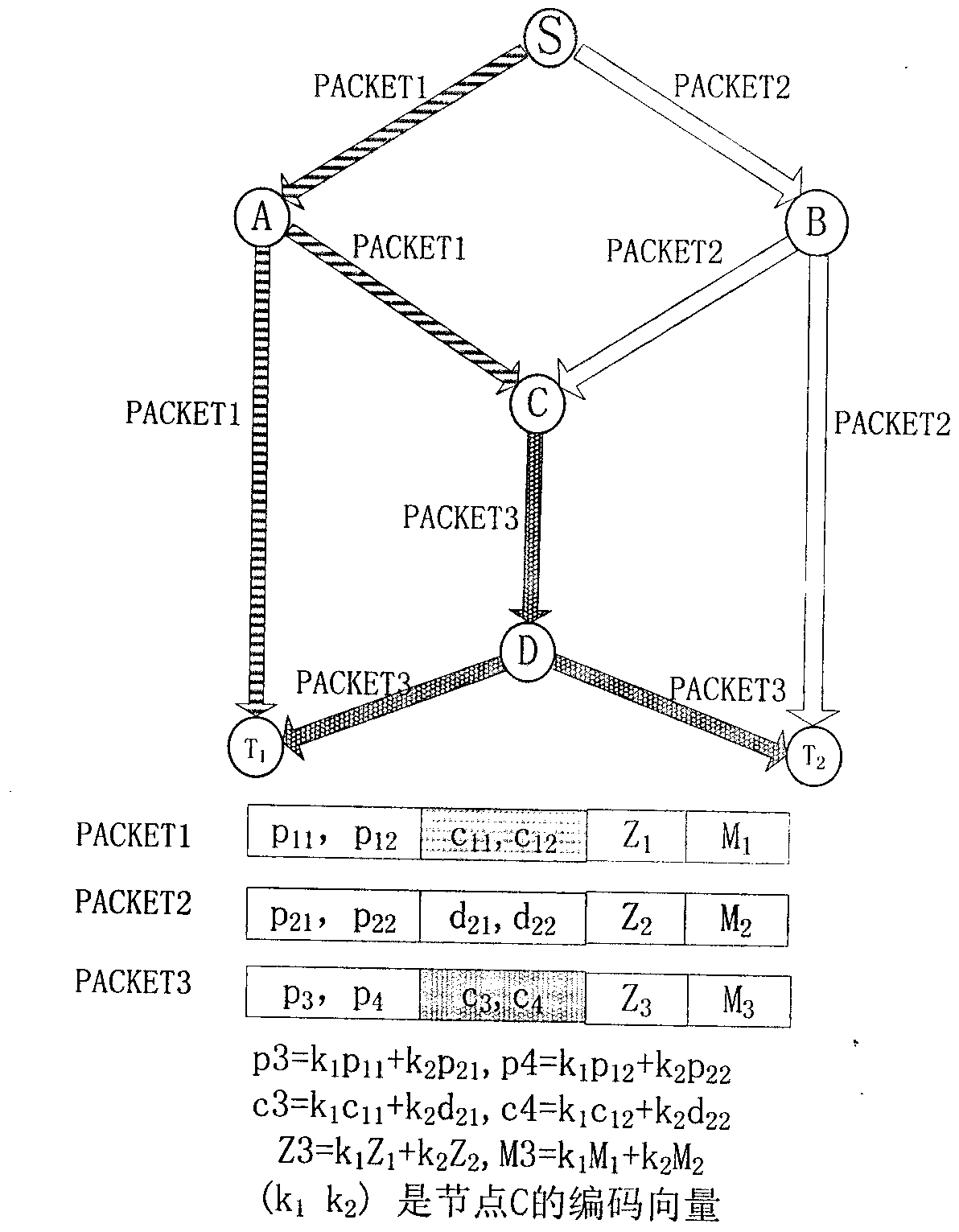 Coding vector encryption based secure network coding method