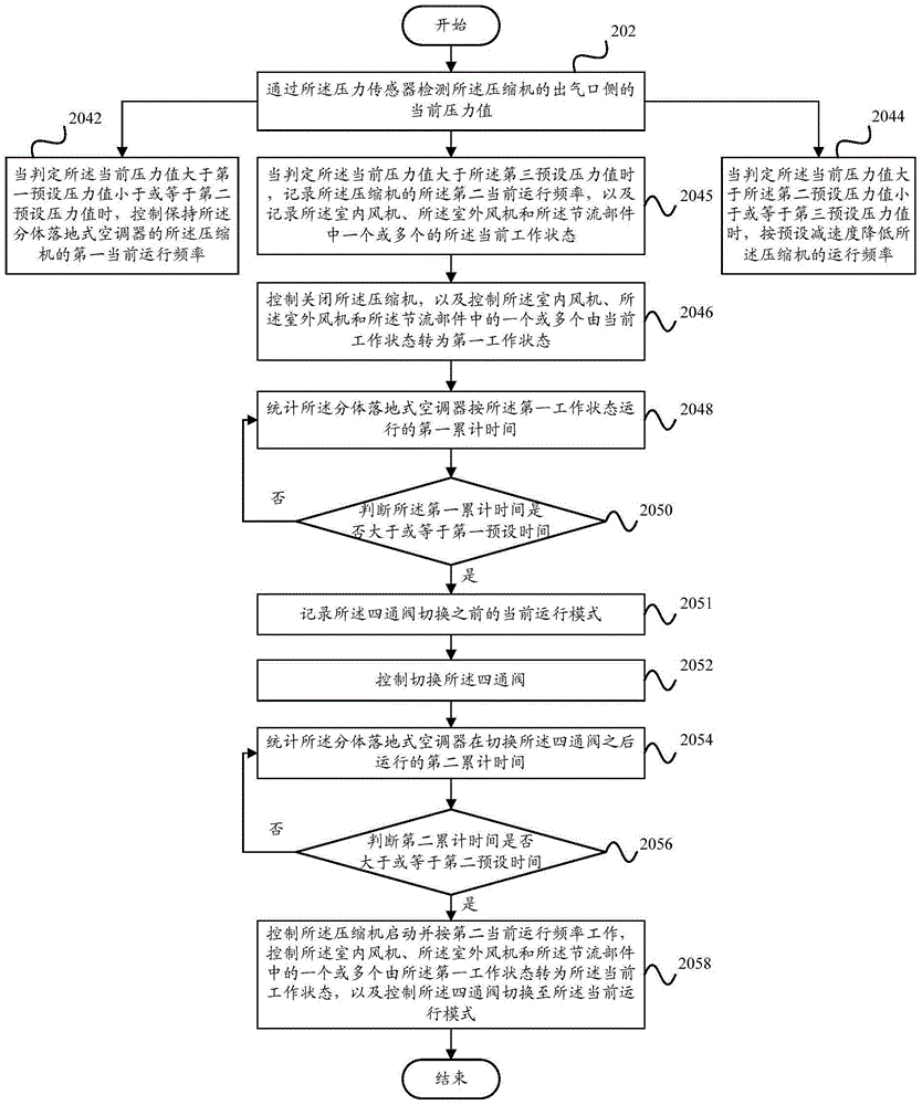 Split floor type air conditioner, anti-explosion control method and anti-explosion control device