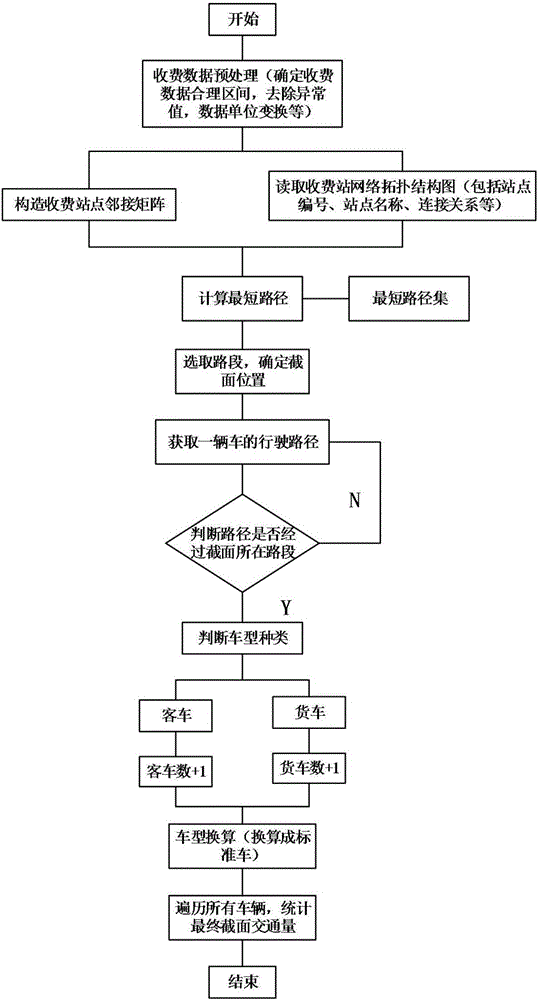 Highway road section traffic state discrimination method based on charging data