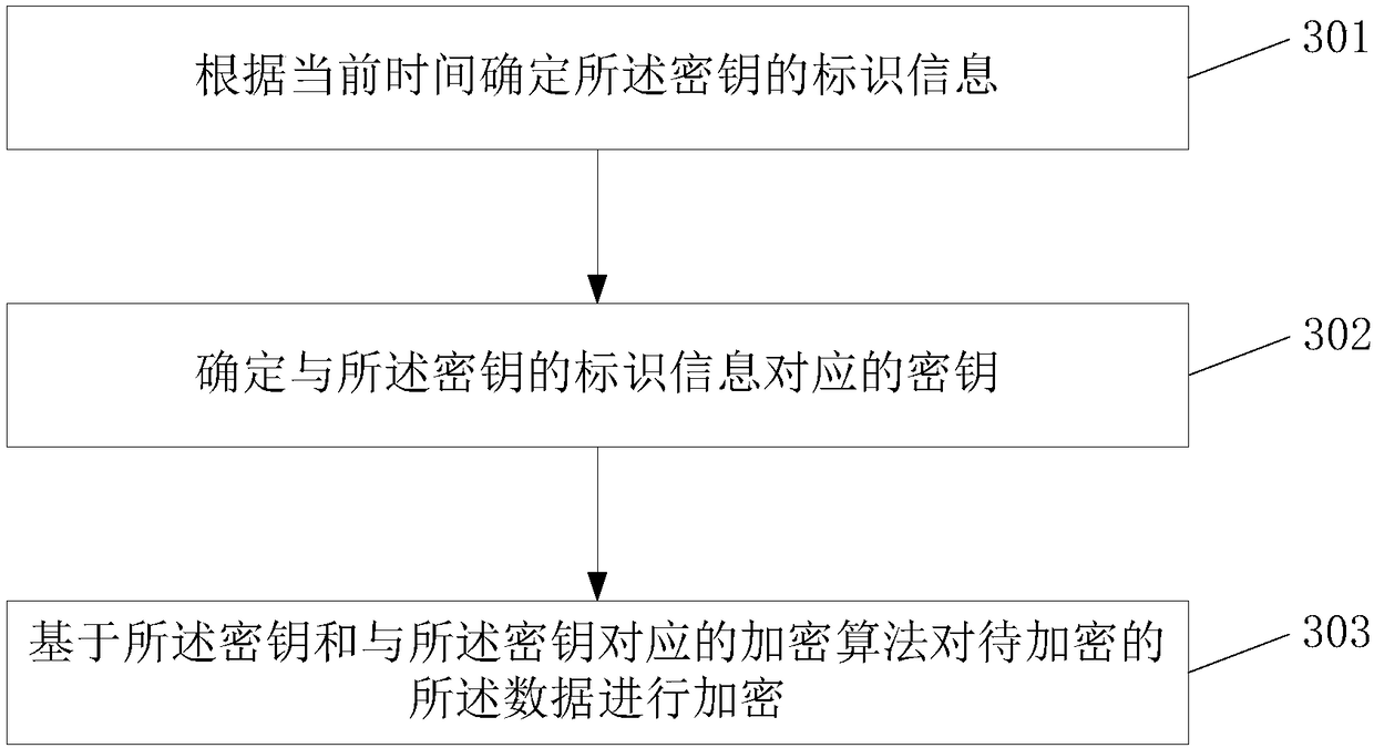 Data storage method and device