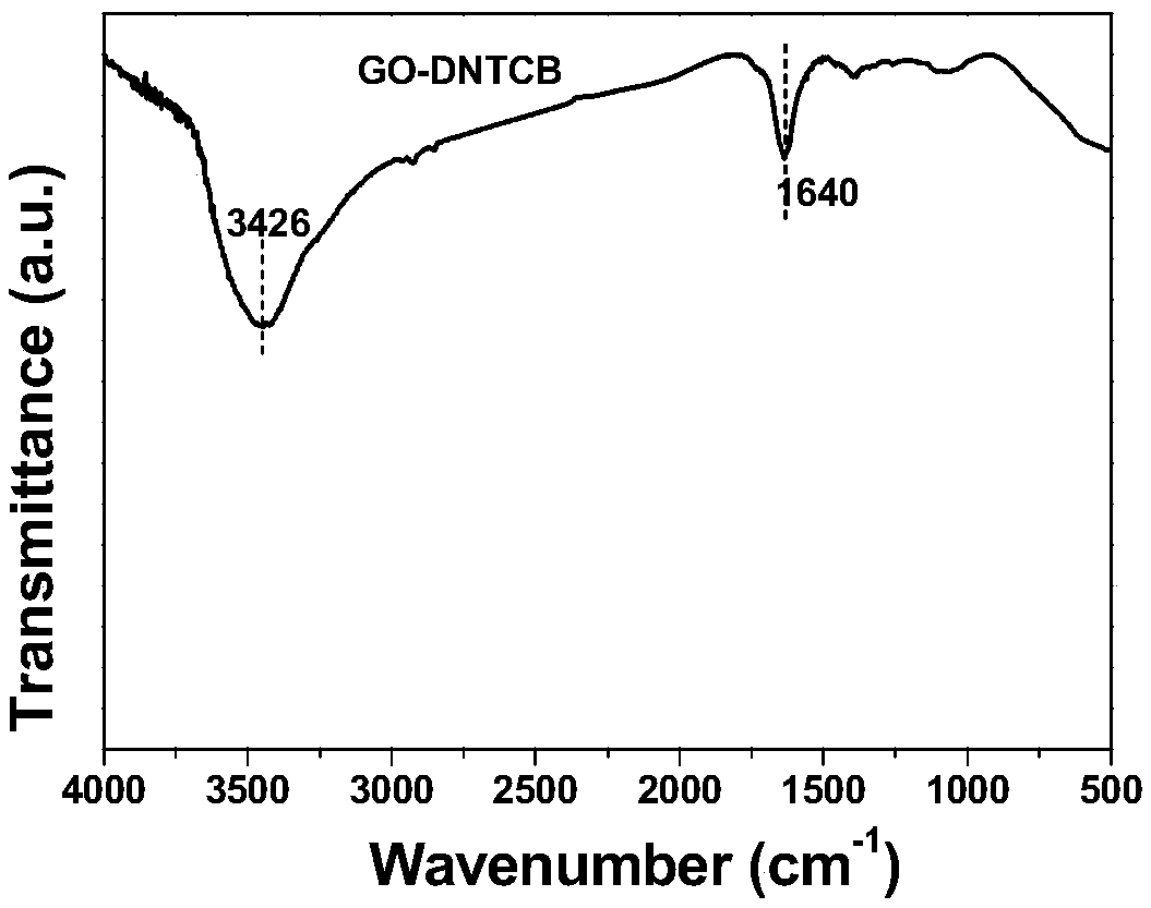 Polycarbonyl compound modified graphene oxide for lithium battery electrode material and preparation method thereof