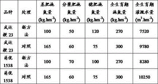 Fertilization and irrigation method for promoting rice glumous flower differentiation and reducing degradation