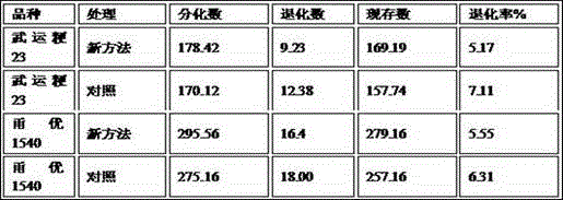 Fertilization and irrigation method for promoting rice glumous flower differentiation and reducing degradation