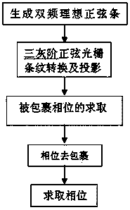 Time phase unwrapping method based on double frequency three-gray-scale sinusoidal grating fringe projection