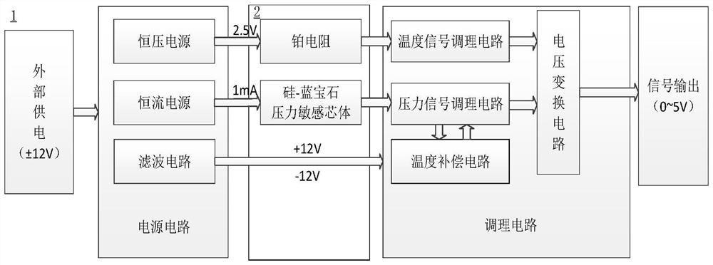 Sensor, measurement and control system and aircraft