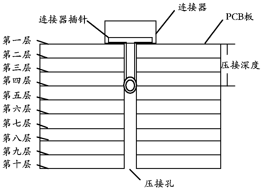 PCB, manufacturing method and equipment