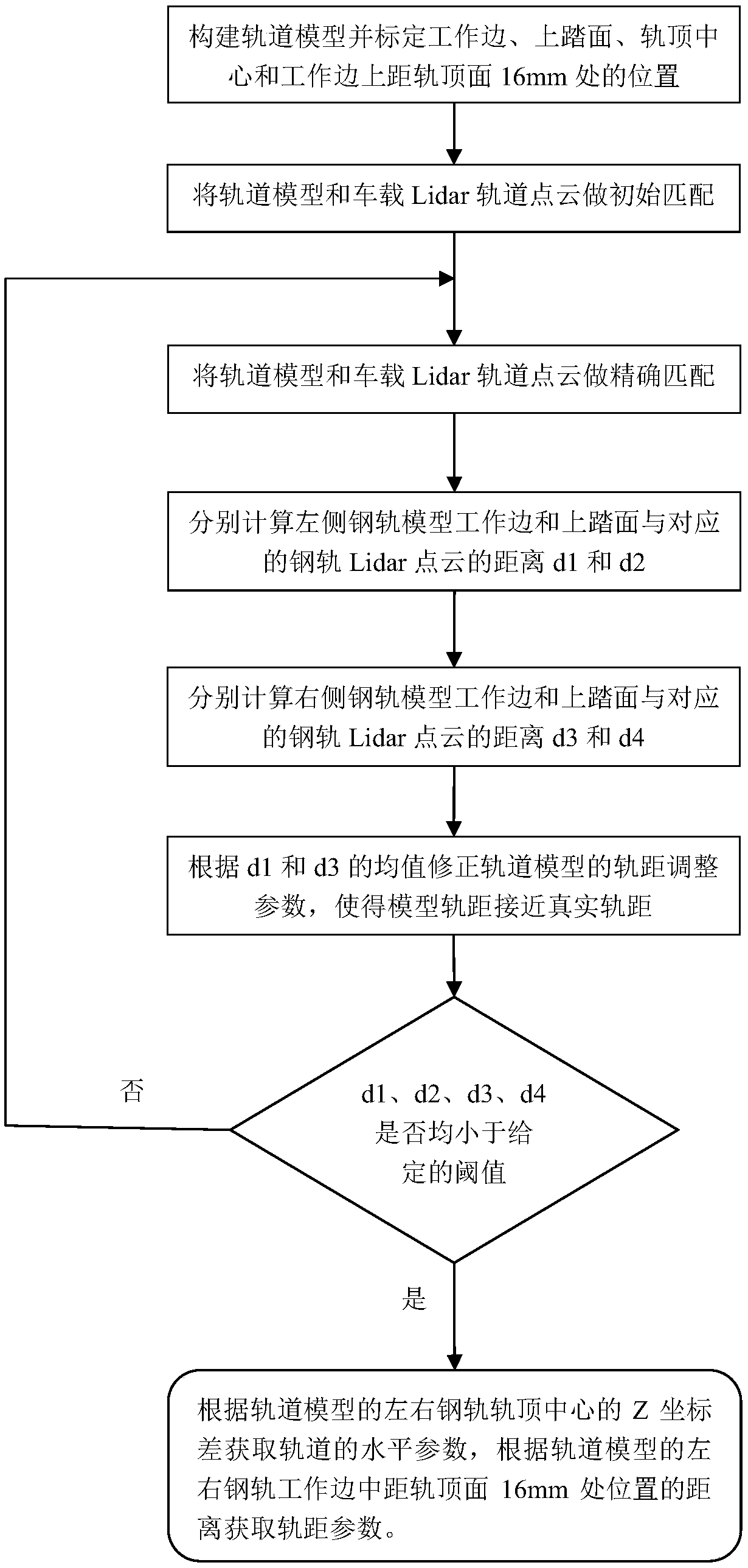 Railway track gauge and horizontal parameter measuring method based on vehicle-mounted Lidar point cloud