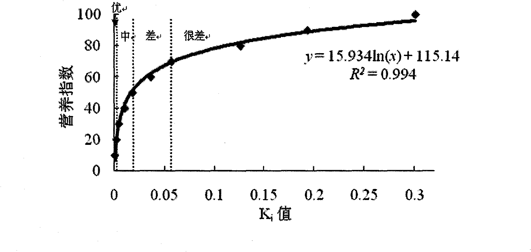 Watershed wetland water environment state and public satisfaction degree evaluation method