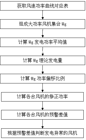 Fan power generation power early warning method based on wind speed power curve