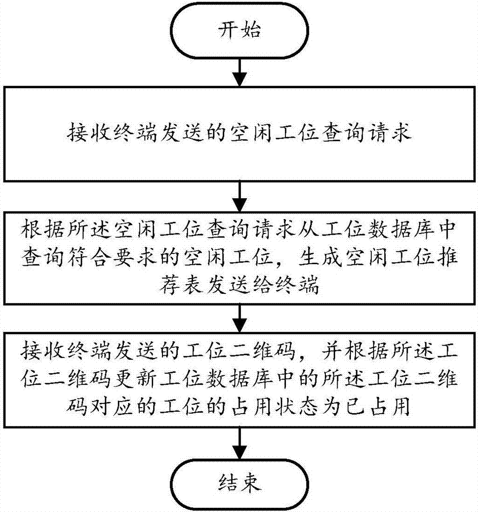 Two-dimensional code-based office cubicle management system and method