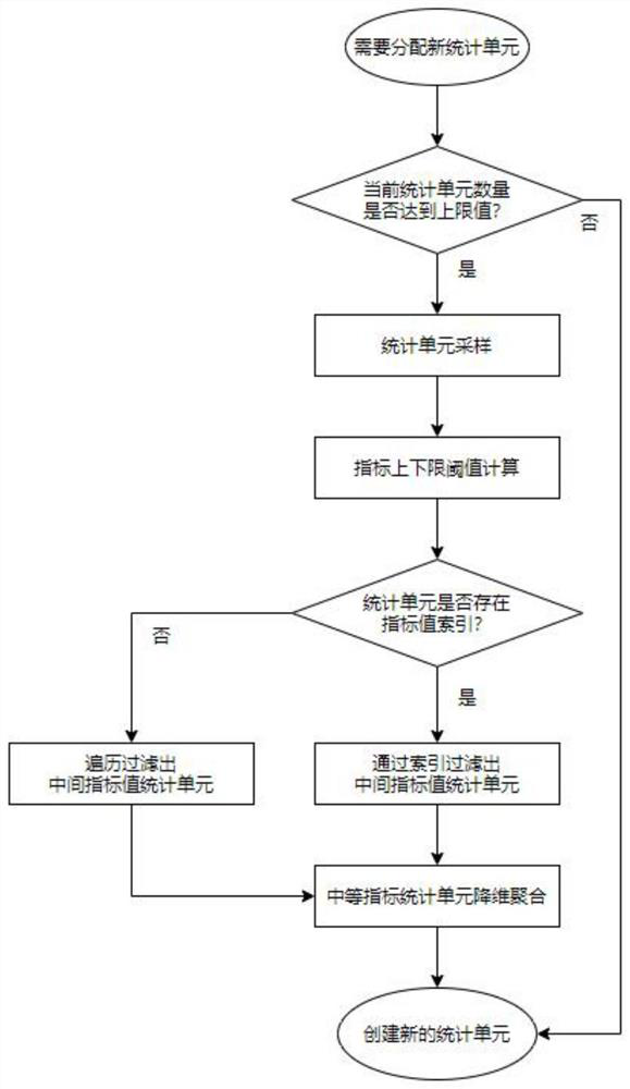 Statistical data compression method and system based on standard deviation