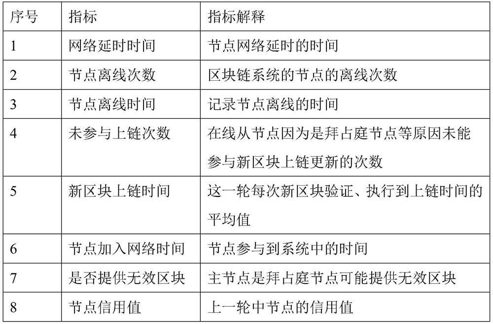 Byzantine fault-tolerant alliance chain consensus method and system for power consumption information protection and storage medium