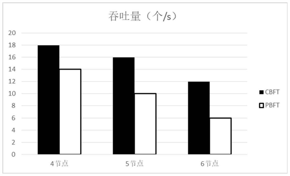 Byzantine fault-tolerant alliance chain consensus method and system for power consumption information protection and storage medium