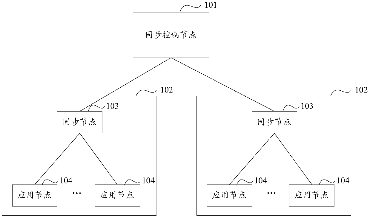 A message synchronization method and device