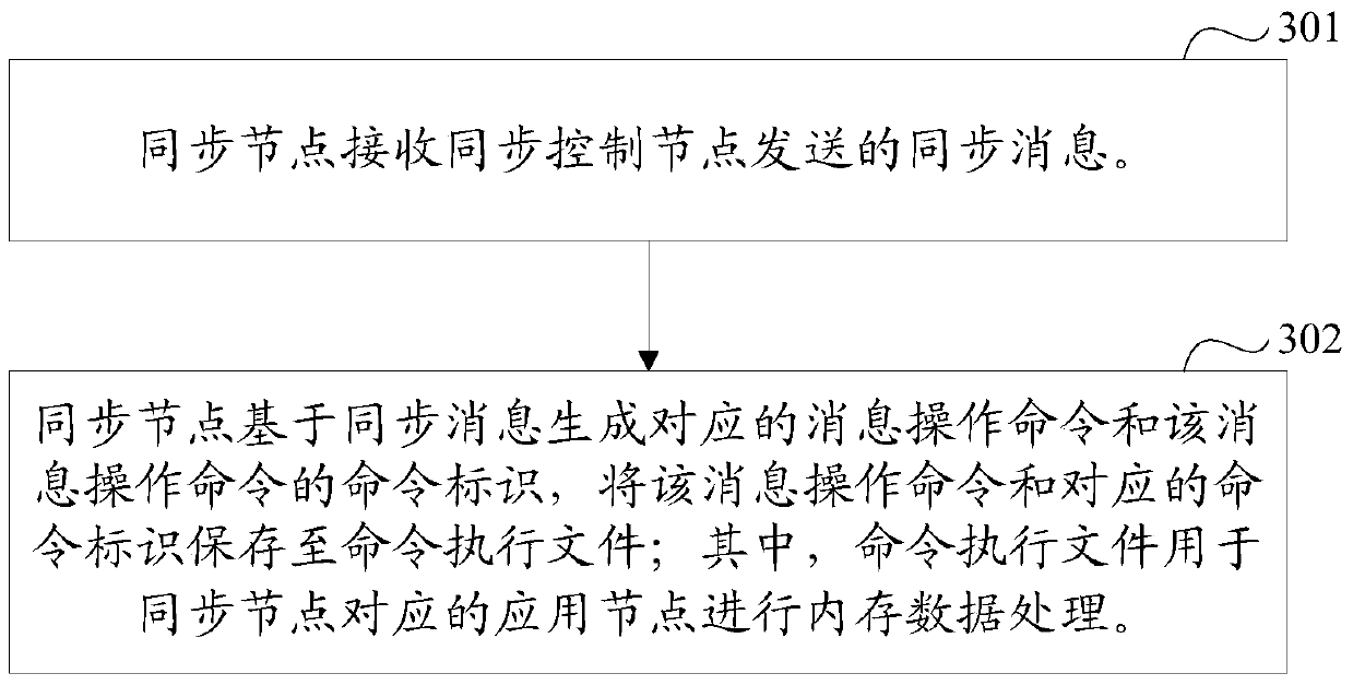 A message synchronization method and device