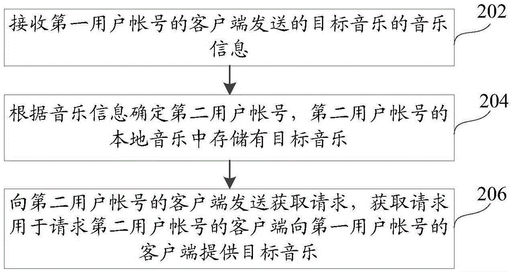 Music obtaining method, apparatus and system, and music sharing method and apparatus