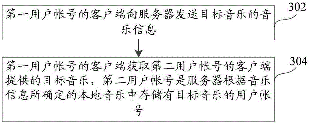 Music obtaining method, apparatus and system, and music sharing method and apparatus