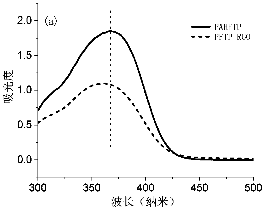 Method of using graphene composite material covalently modified by polymer with aggregation-induced emission characteristic to prepare solid film optical limiter