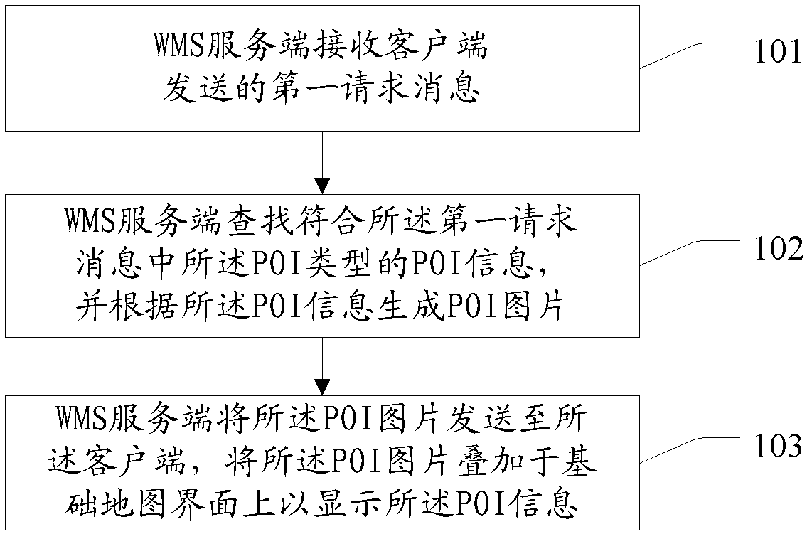 Method and device for searching points of interest