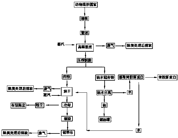 Meat powder production equipment and technology