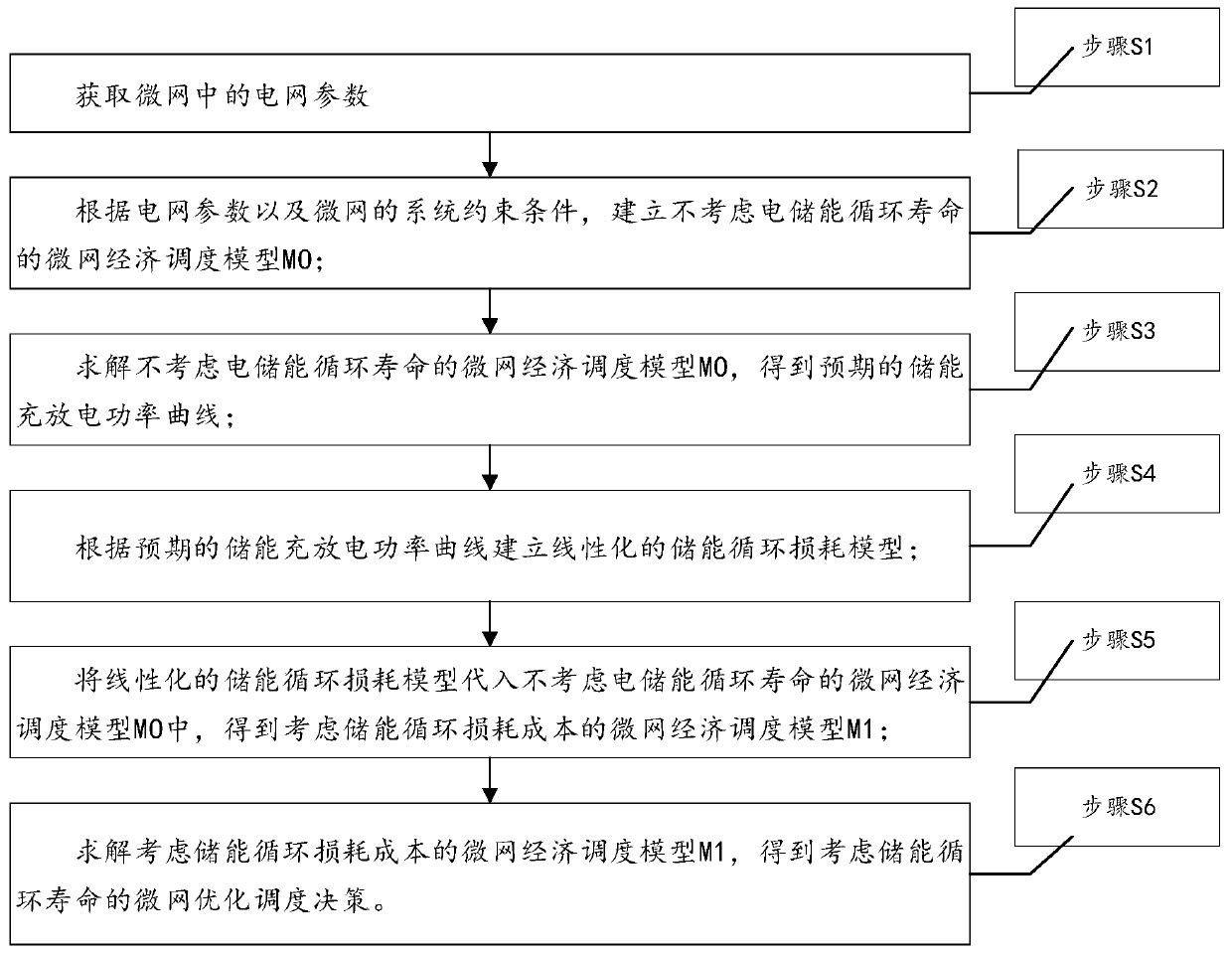 Microgrid optimization scheduling method, system and device thereof