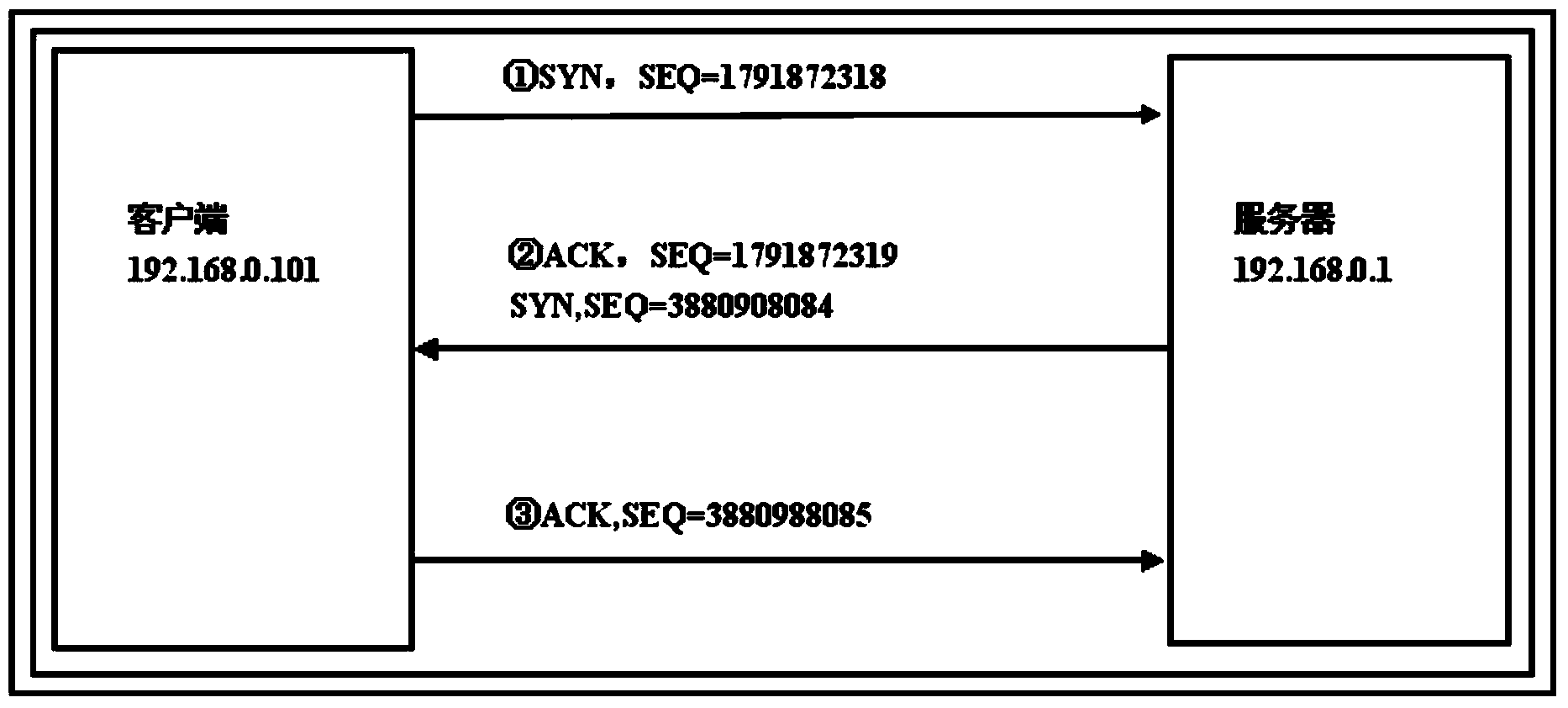 Method for verifying TCP (transmission control protocol) connection security