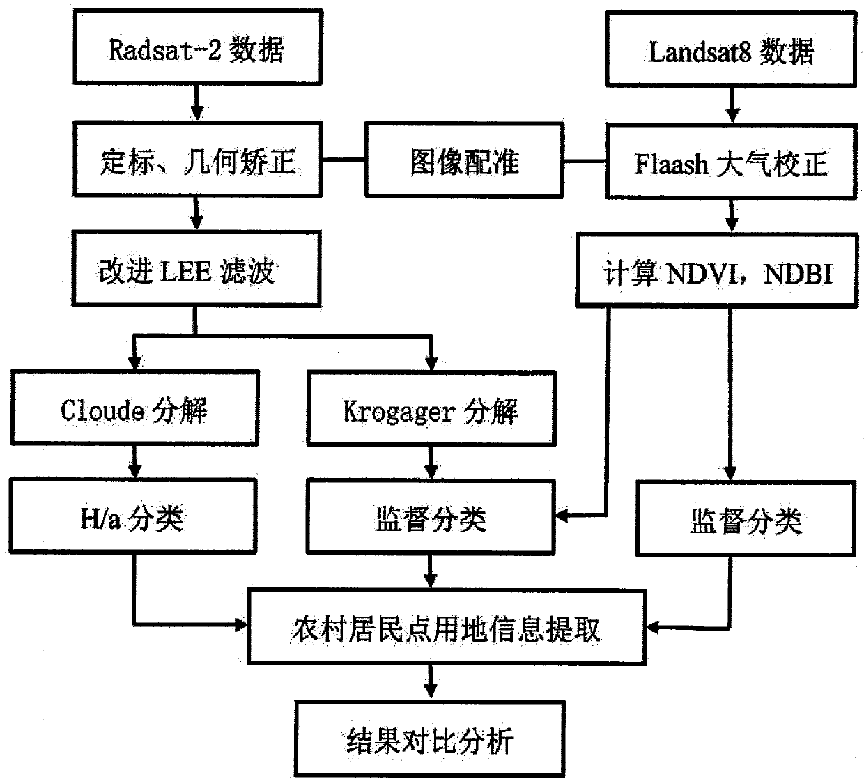 A Method of Rural Residential Land Use Based on Active and Passive Remote Sensing Data