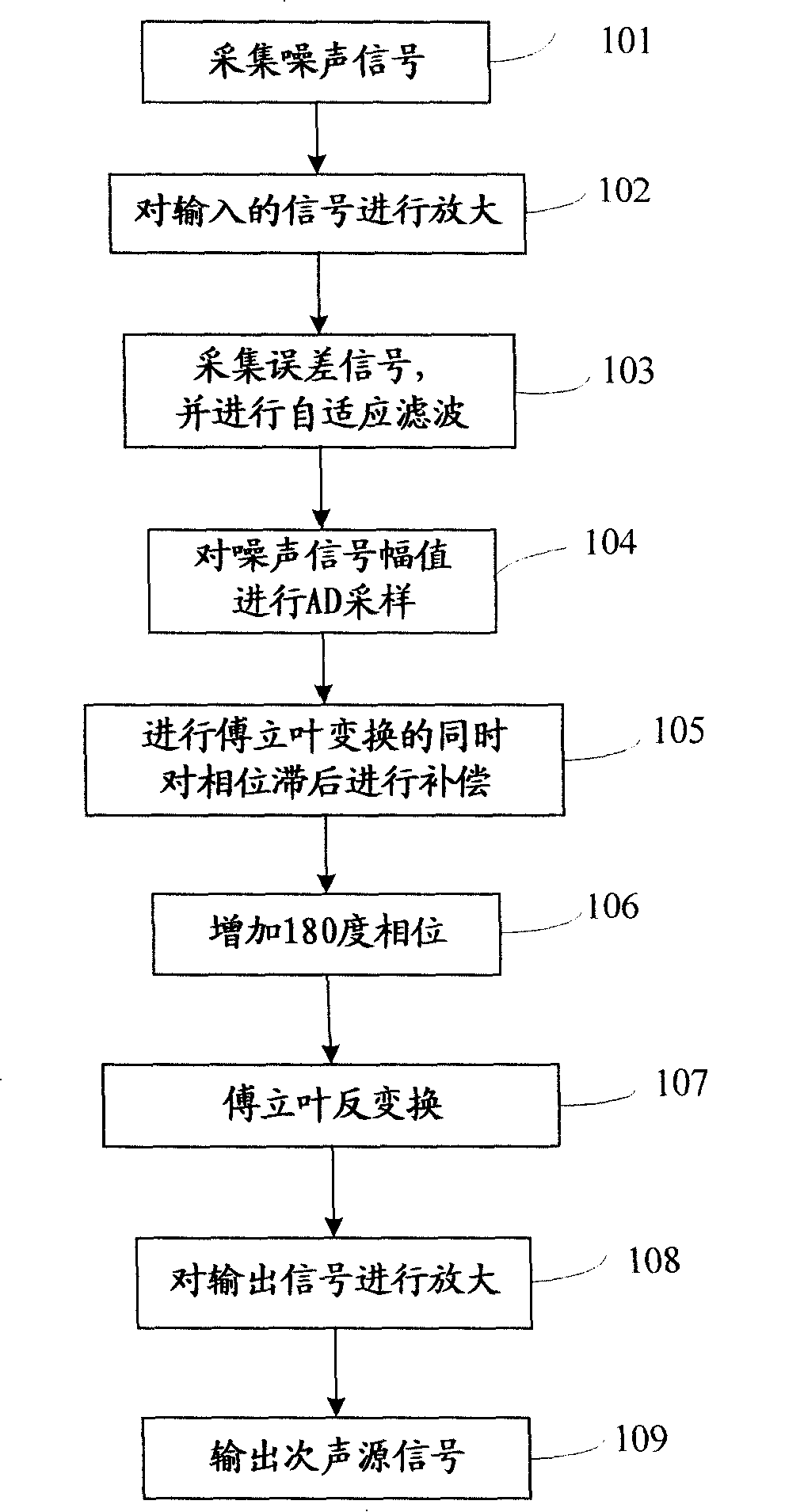 Active noise reduction method and device