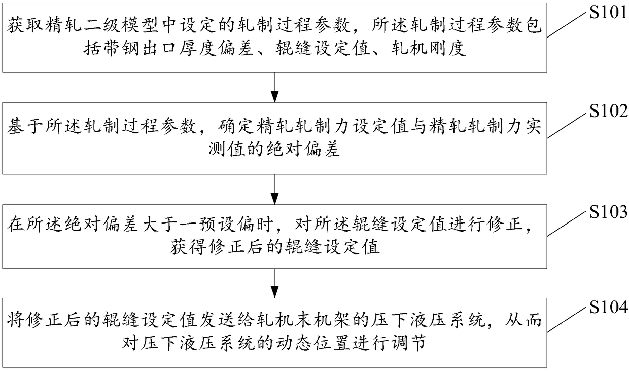 A method and device for controlling the head thickness of a hot-rolled coil