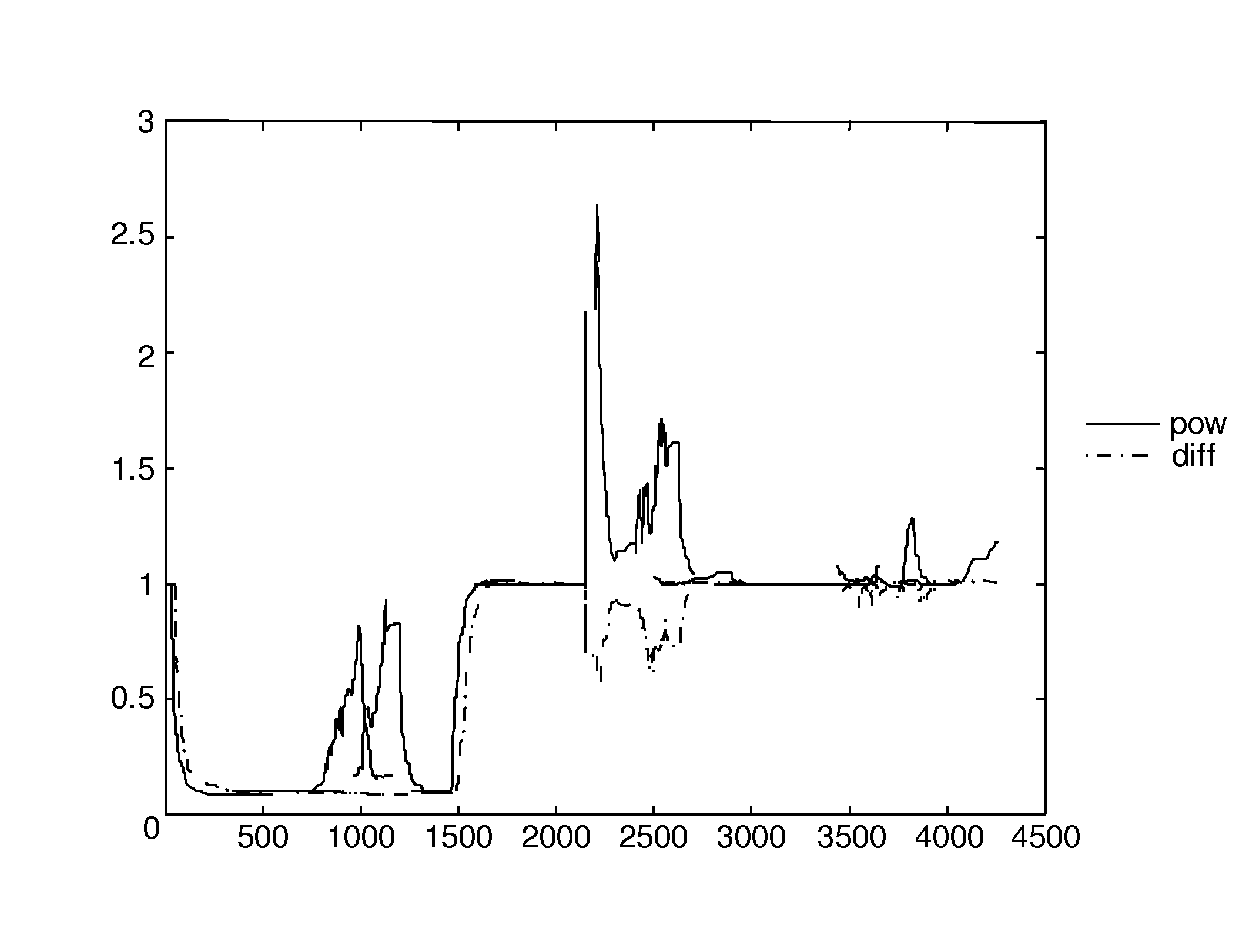 Determining an acoustic coupling between a far-end talker signal and a combined signal