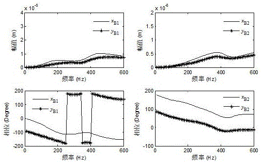 Flexible magnetic levitation bearing rotator rigidity damping identification method