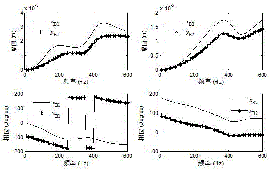 Flexible magnetic levitation bearing rotator rigidity damping identification method