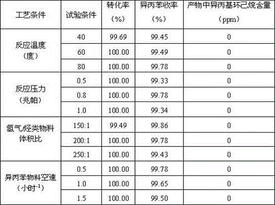 Alpha-methyl styrene selective hydrogenation method