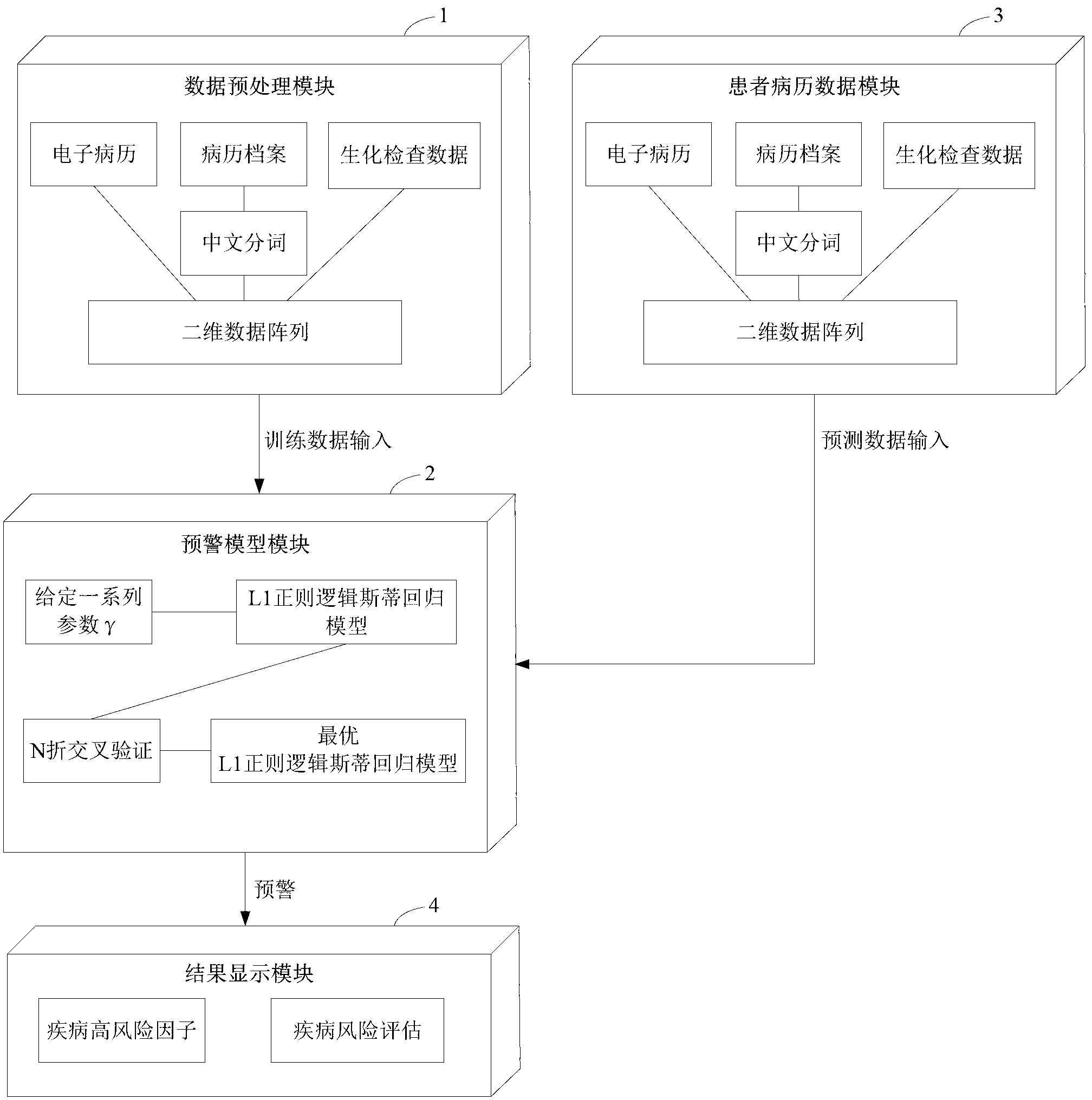 Method and system for extracting morbidity key factor and early warning disease