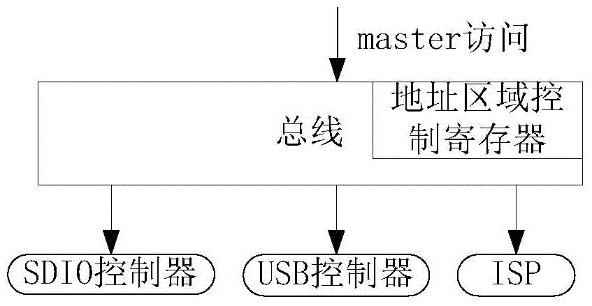 Register address space control method and controller, and system on chip