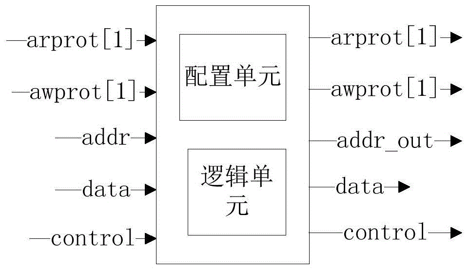 Register address space control method and controller, and system on chip