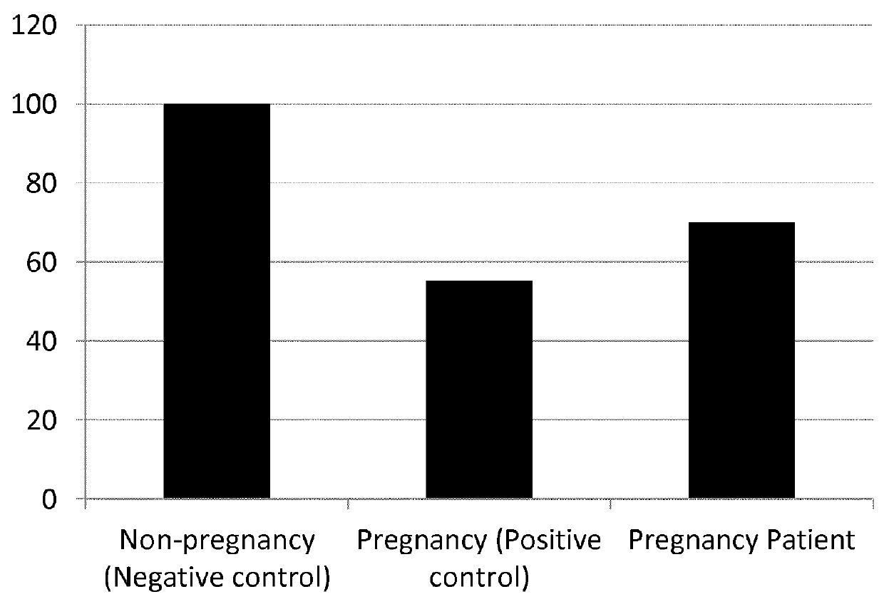 Methods for assessing endometrial receptivity of a patient after controlled ovarian hyperstimulation